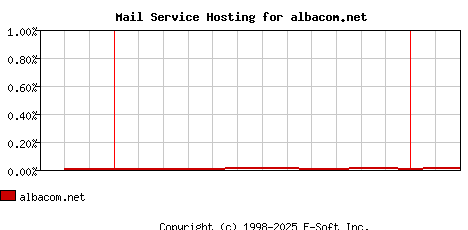 albacom.net MX Hosting Market Share Graph