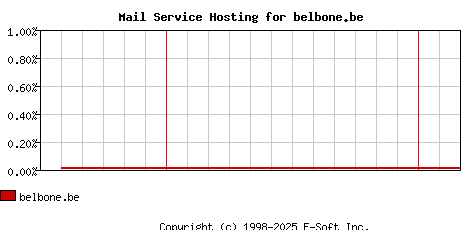 belbone.be MX Hosting Market Share Graph