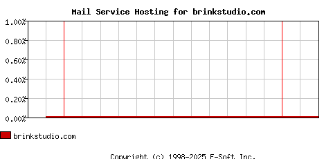 brinkstudio.com MX Hosting Market Share Graph