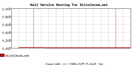 btitelecom.net MX Hosting Market Share Graph