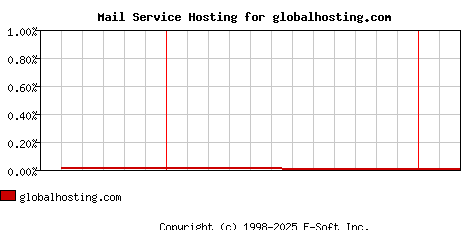 globalhosting.com MX Hosting Market Share Graph