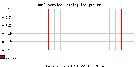 gts.cz MX Hosting Market Share Graph
