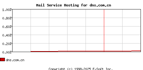 dns.com.cn MX Hosting Market Share Graph