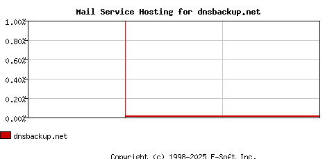 dnsbackup.net MX Hosting Market Share Graph