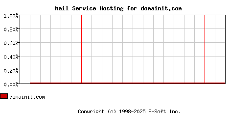 domainit.com MX Hosting Market Share Graph