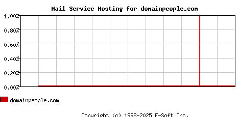 domainpeople.com MX Hosting Market Share Graph