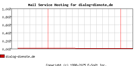dialog-dienste.de MX Hosting Market Share Graph