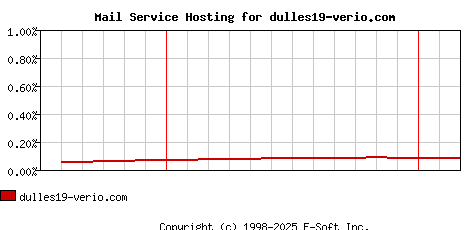 dulles19-verio.com MX Hosting Market Share Graph