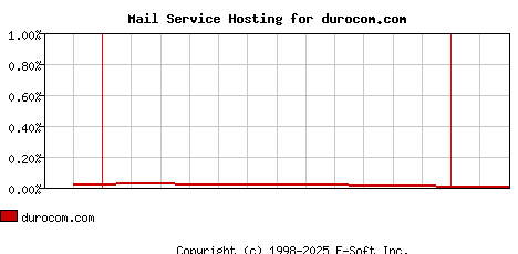 durocom.com MX Hosting Market Share Graph
