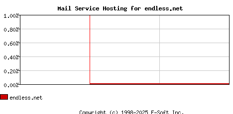endless.net MX Hosting Market Share Graph