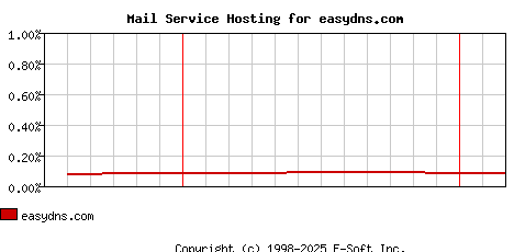 easydns.com MX Hosting Market Share Graph