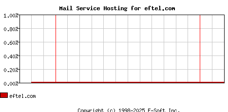 eftel.com MX Hosting Market Share Graph