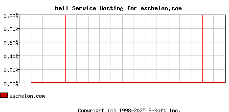 eschelon.com MX Hosting Market Share Graph