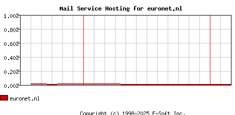 euronet.nl MX Hosting Market Share Graph