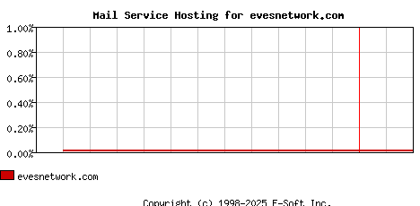 evesnetwork.com MX Hosting Market Share Graph