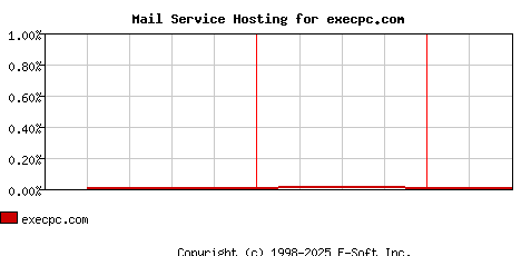 execpc.com MX Hosting Market Share Graph
