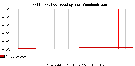 fateback.com MX Hosting Market Share Graph