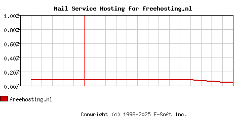 freehosting.nl MX Hosting Market Share Graph