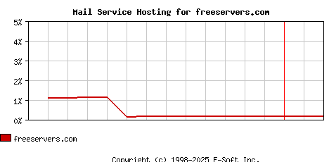 freeservers.com MX Hosting Market Share Graph