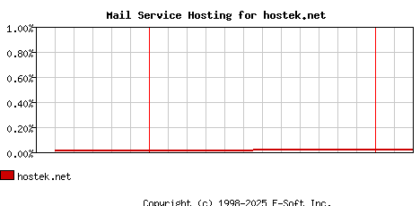 hostek.net MX Hosting Market Share Graph