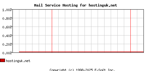 hostinguk.net MX Hosting Market Share Graph