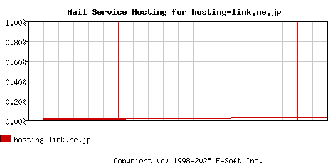 hosting-link.ne.jp MX Hosting Market Share Graph