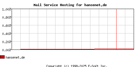 hansenet.de MX Hosting Market Share Graph