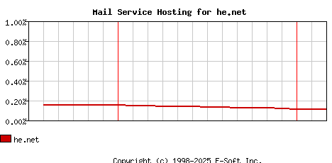 he.net MX Hosting Market Share Graph