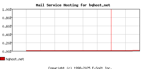 hqhost.net MX Hosting Market Share Graph
