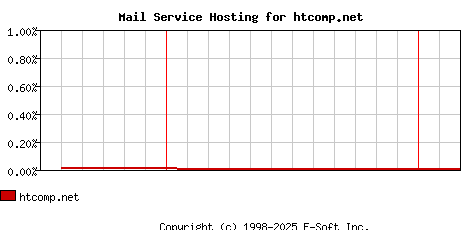 htcomp.net MX Hosting Market Share Graph