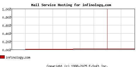 infinology.com MX Hosting Market Share Graph