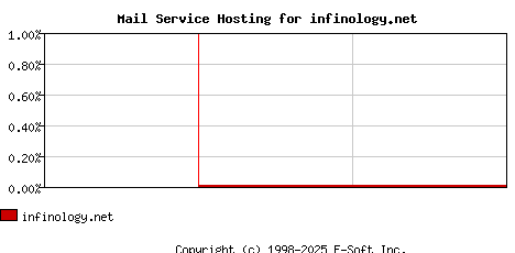 infinology.net MX Hosting Market Share Graph
