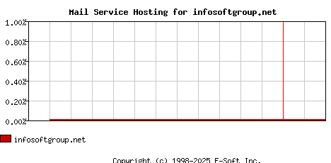 infosoftgroup.net MX Hosting Market Share Graph