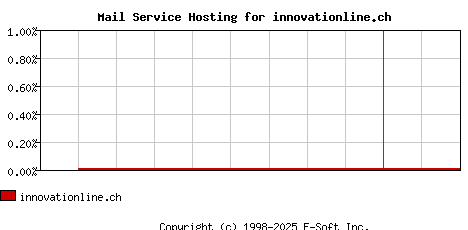 innovationline.ch MX Hosting Market Share Graph