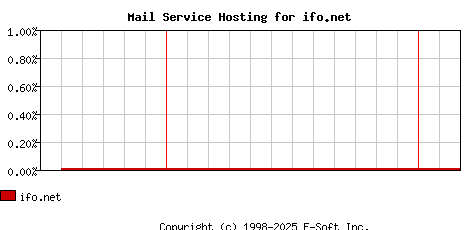 ifo.net MX Hosting Market Share Graph