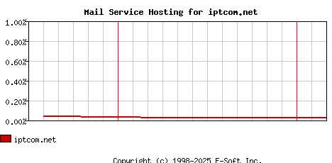 iptcom.net MX Hosting Market Share Graph