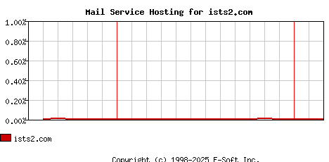 ists2.com MX Hosting Market Share Graph