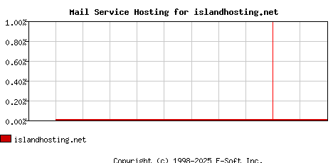 islandhosting.net MX Hosting Market Share Graph