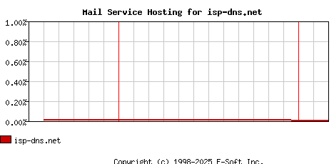 isp-dns.net MX Hosting Market Share Graph