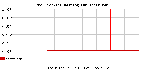 itctv.com MX Hosting Market Share Graph