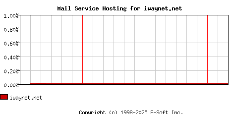 iwaynet.net MX Hosting Market Share Graph