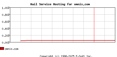 omnis.com MX Hosting Market Share Graph