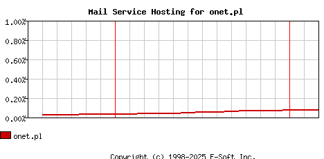 onet.pl MX Hosting Market Share Graph