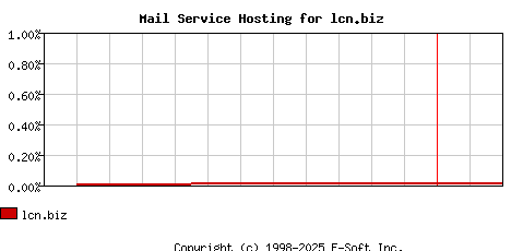 lcn.biz MX Hosting Market Share Graph