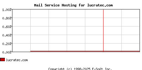 lucratec.com MX Hosting Market Share Graph
