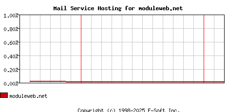 moduleweb.net MX Hosting Market Share Graph