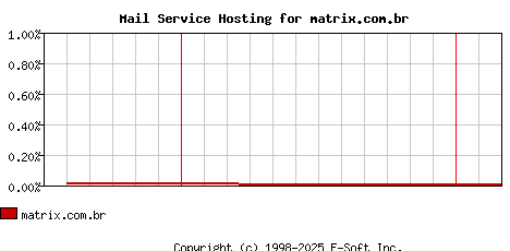 matrix.com.br MX Hosting Market Share Graph