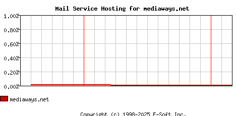 mediaways.net MX Hosting Market Share Graph