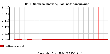 mediascape.net MX Hosting Market Share Graph