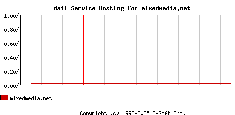 mixedmedia.net MX Hosting Market Share Graph